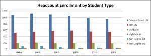 Enrollment continues downward trend but some retention figures are up