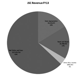 JSC revenue, FY 2013