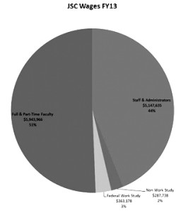 JSC wages, FY 2013