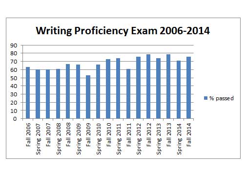 WPE results continue positive trend