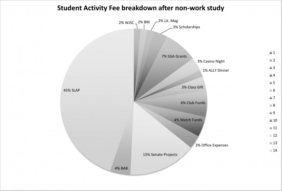 Where your student activity fee goes