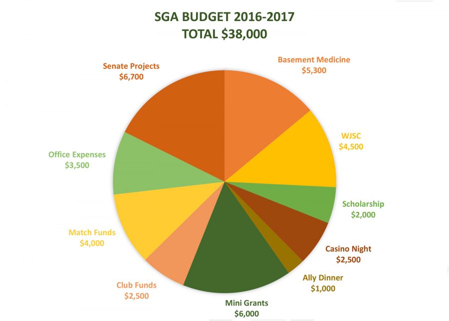 ‘16 - ‘17 SGA Budget