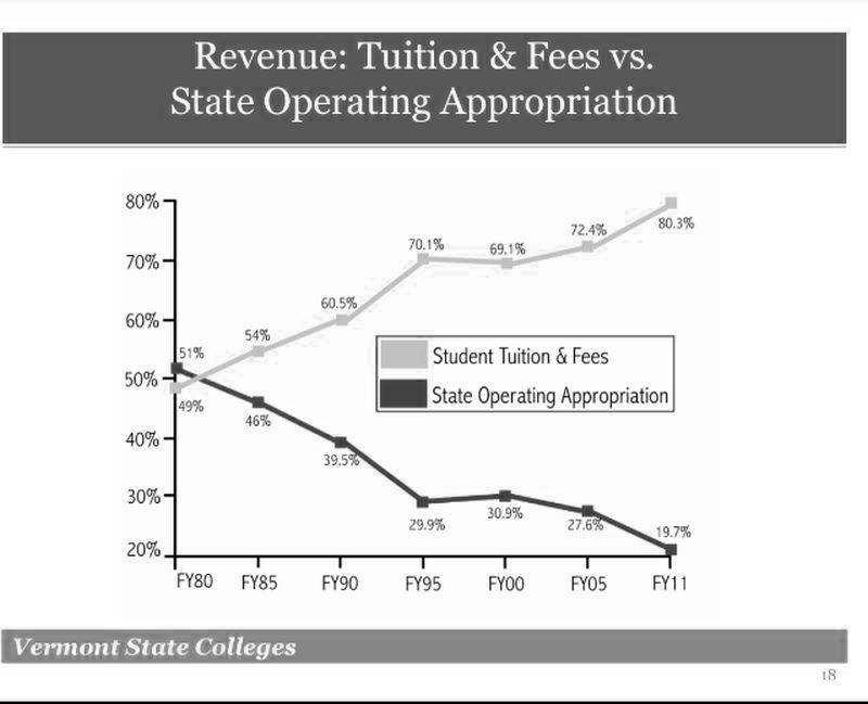 Why do VSC graduates have so much debt?